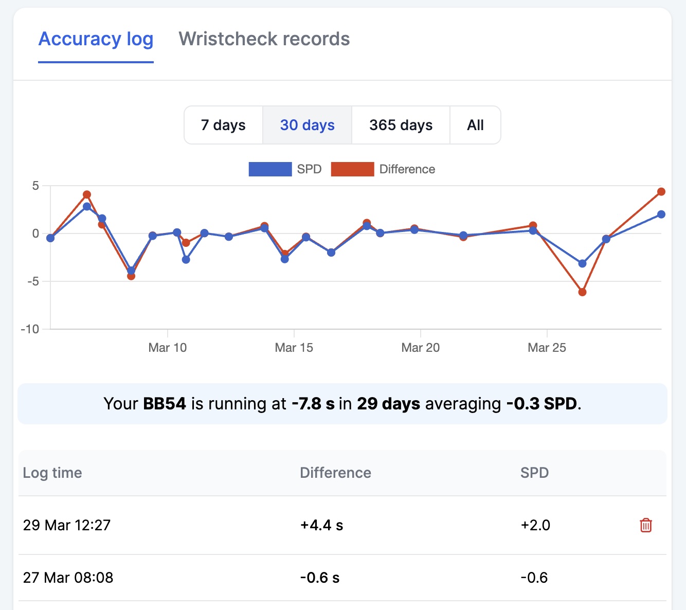 WristLog Accuracy Tracking