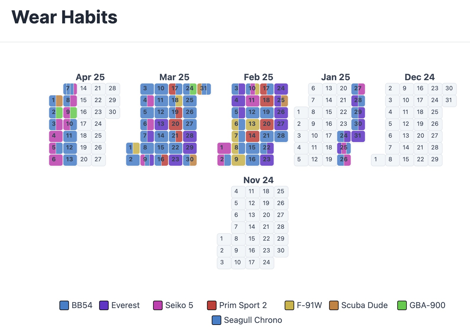 WristLog Wear Habits